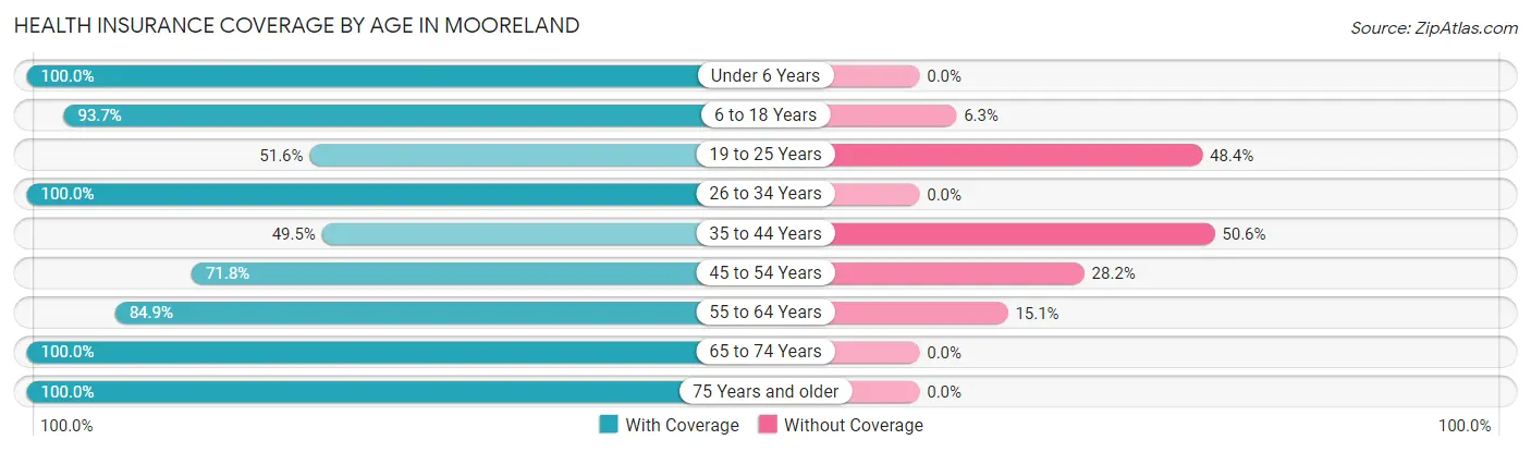 Health Insurance Coverage by Age in Mooreland