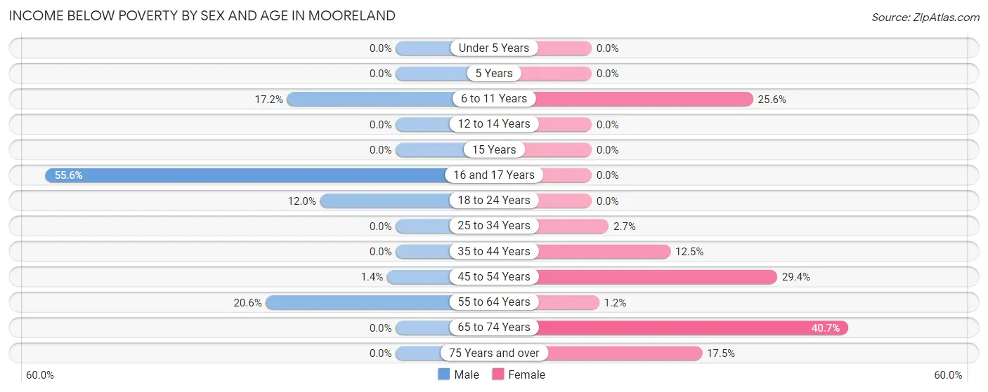 Income Below Poverty by Sex and Age in Mooreland