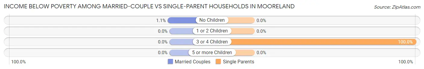 Income Below Poverty Among Married-Couple vs Single-Parent Households in Mooreland
