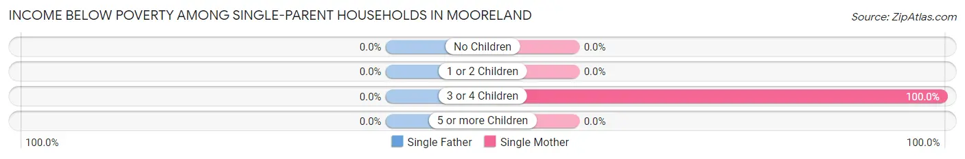 Income Below Poverty Among Single-Parent Households in Mooreland