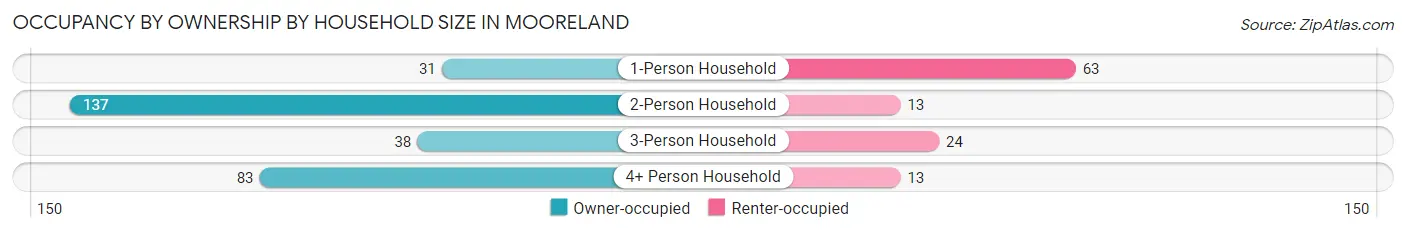 Occupancy by Ownership by Household Size in Mooreland