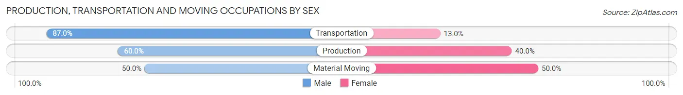 Production, Transportation and Moving Occupations by Sex in Mooreland