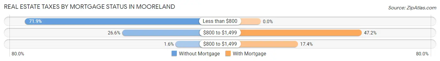 Real Estate Taxes by Mortgage Status in Mooreland