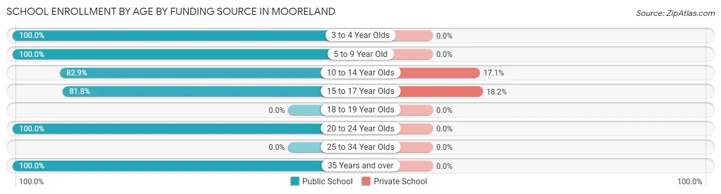 School Enrollment by Age by Funding Source in Mooreland