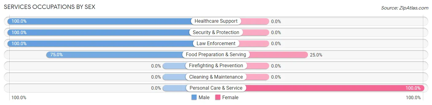 Services Occupations by Sex in Mooreland