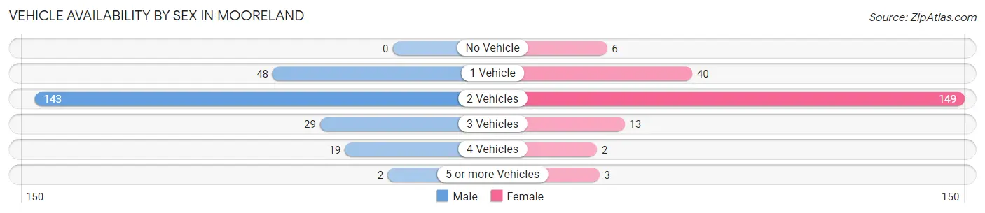 Vehicle Availability by Sex in Mooreland