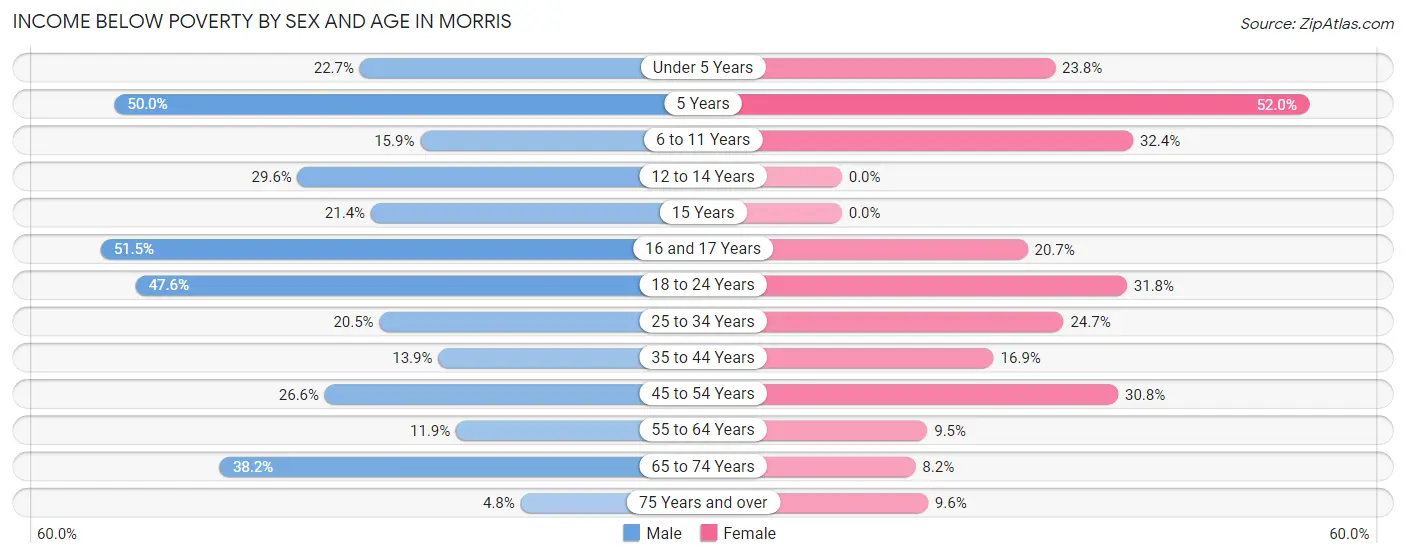 Income Below Poverty by Sex and Age in Morris