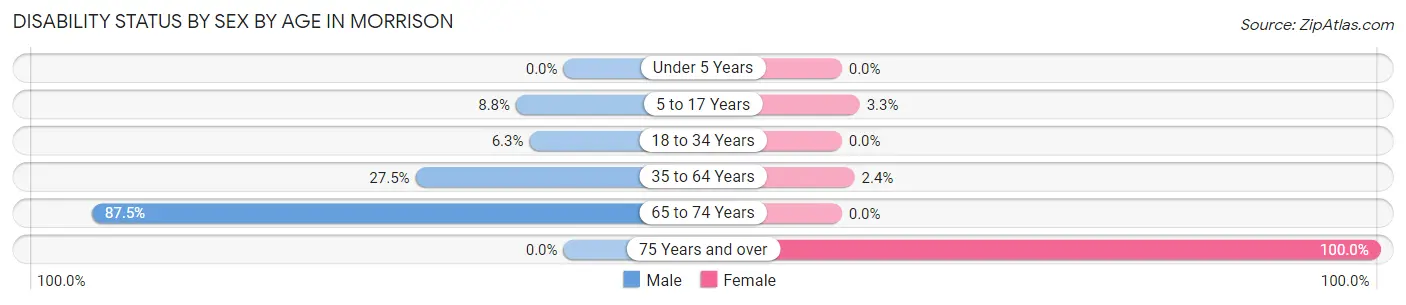 Disability Status by Sex by Age in Morrison