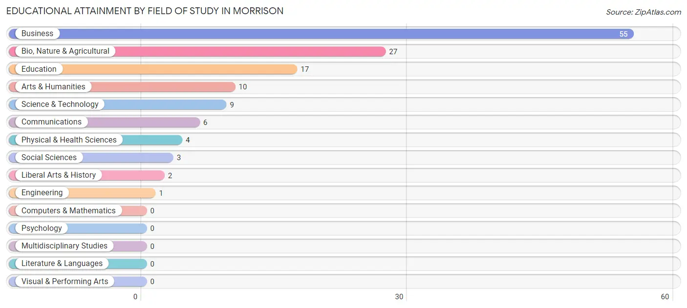 Educational Attainment by Field of Study in Morrison