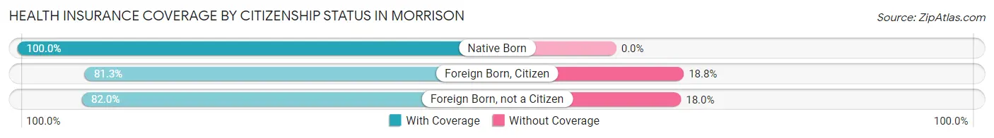 Health Insurance Coverage by Citizenship Status in Morrison
