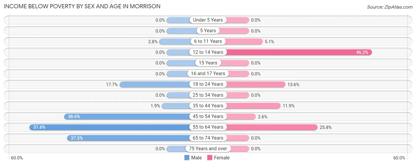 Income Below Poverty by Sex and Age in Morrison