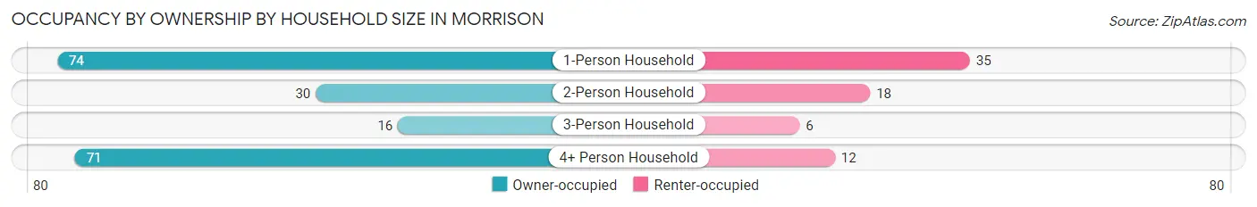 Occupancy by Ownership by Household Size in Morrison