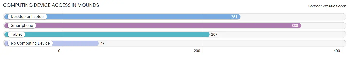 Computing Device Access in Mounds