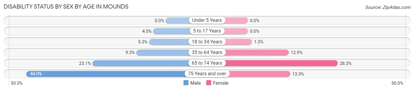 Disability Status by Sex by Age in Mounds