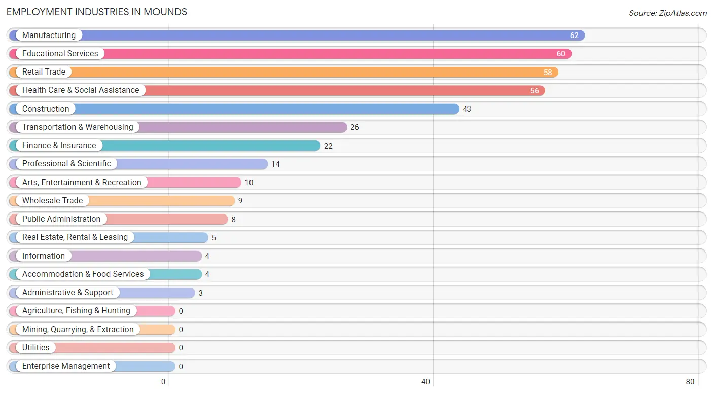 Employment Industries in Mounds