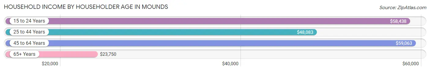 Household Income by Householder Age in Mounds