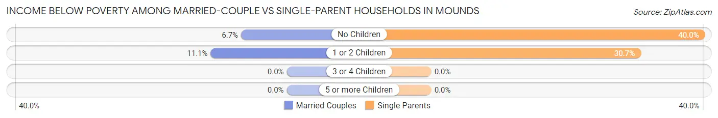 Income Below Poverty Among Married-Couple vs Single-Parent Households in Mounds