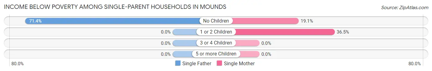 Income Below Poverty Among Single-Parent Households in Mounds