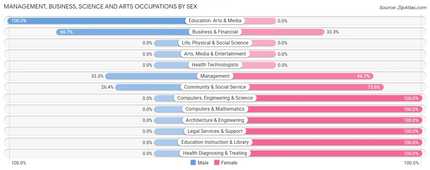 Management, Business, Science and Arts Occupations by Sex in Mounds