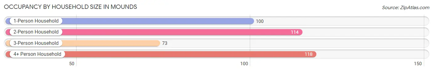 Occupancy by Household Size in Mounds