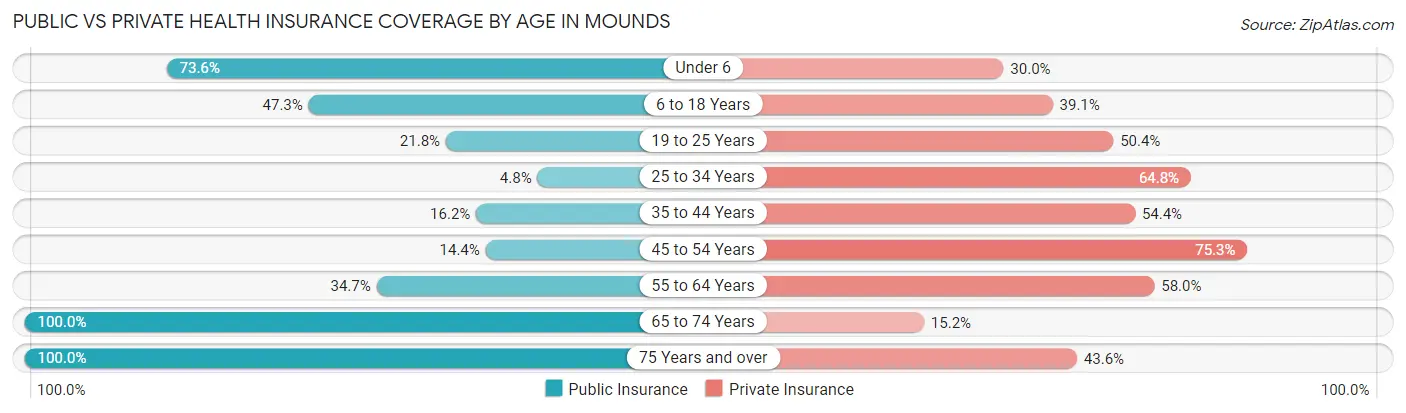 Public vs Private Health Insurance Coverage by Age in Mounds