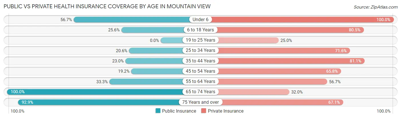 Public vs Private Health Insurance Coverage by Age in Mountain View