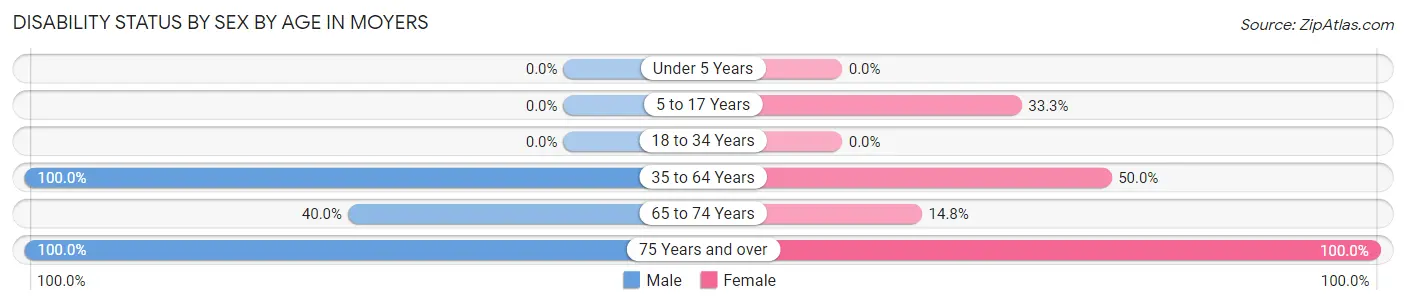 Disability Status by Sex by Age in Moyers