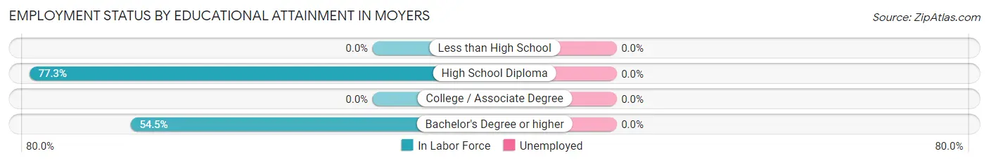 Employment Status by Educational Attainment in Moyers