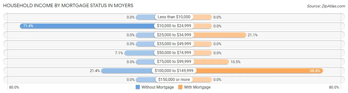 Household Income by Mortgage Status in Moyers