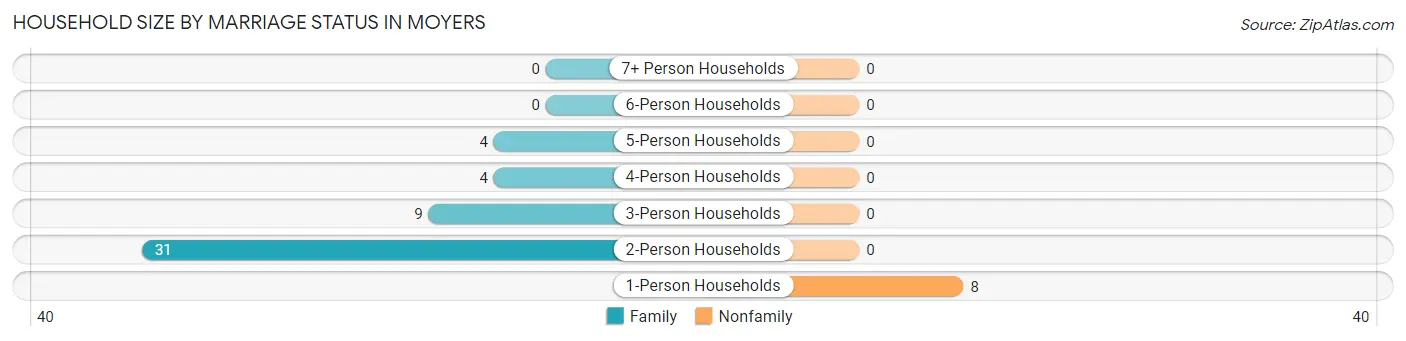 Household Size by Marriage Status in Moyers