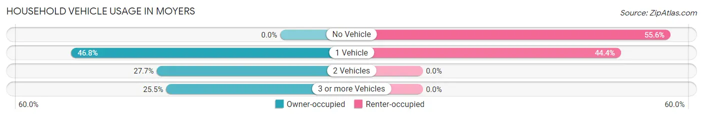 Household Vehicle Usage in Moyers