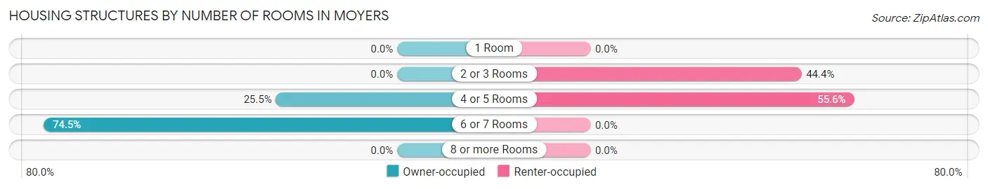 Housing Structures by Number of Rooms in Moyers