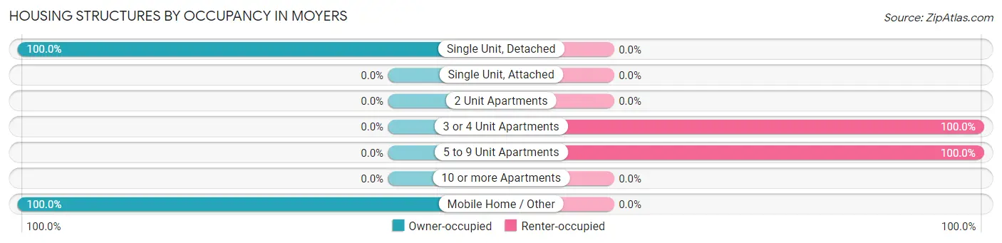 Housing Structures by Occupancy in Moyers