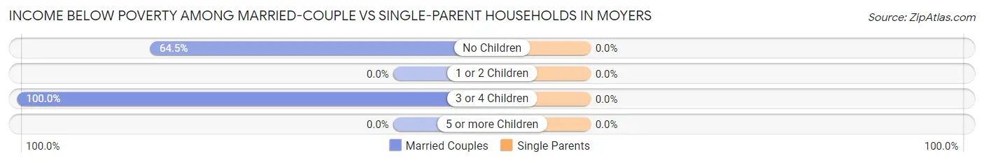 Income Below Poverty Among Married-Couple vs Single-Parent Households in Moyers