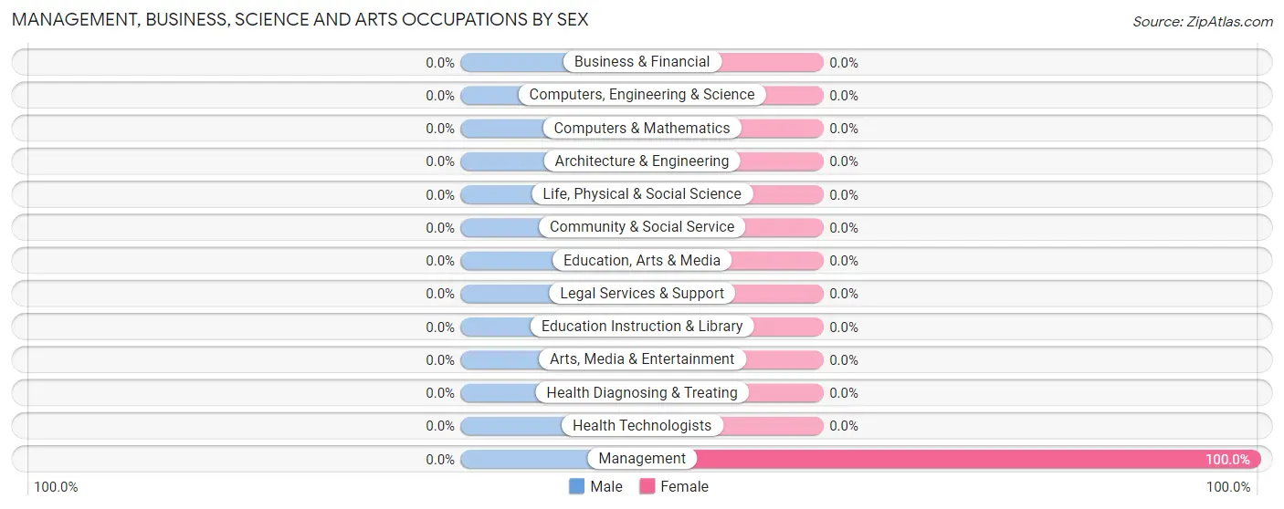Management, Business, Science and Arts Occupations by Sex in Moyers