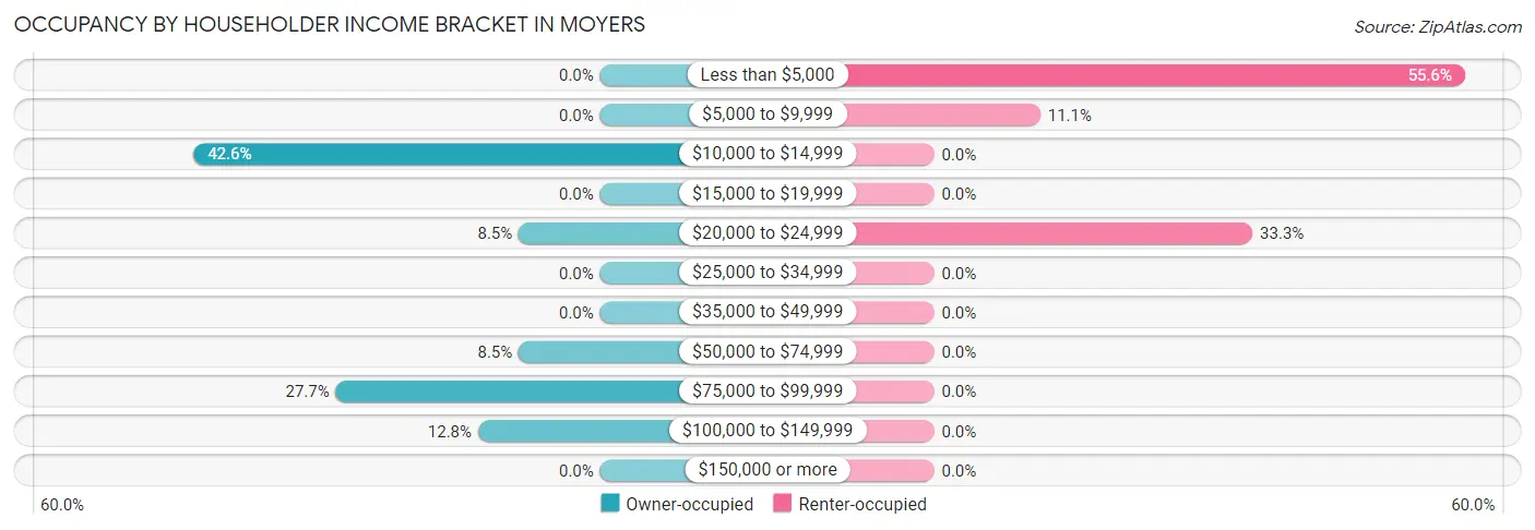 Occupancy by Householder Income Bracket in Moyers