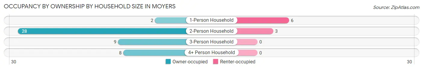 Occupancy by Ownership by Household Size in Moyers