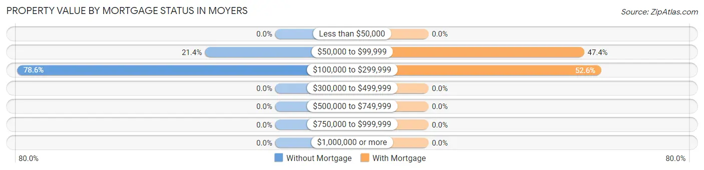 Property Value by Mortgage Status in Moyers