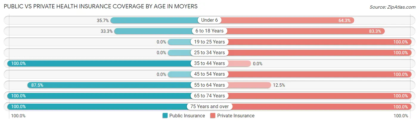 Public vs Private Health Insurance Coverage by Age in Moyers