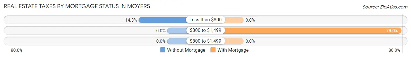 Real Estate Taxes by Mortgage Status in Moyers