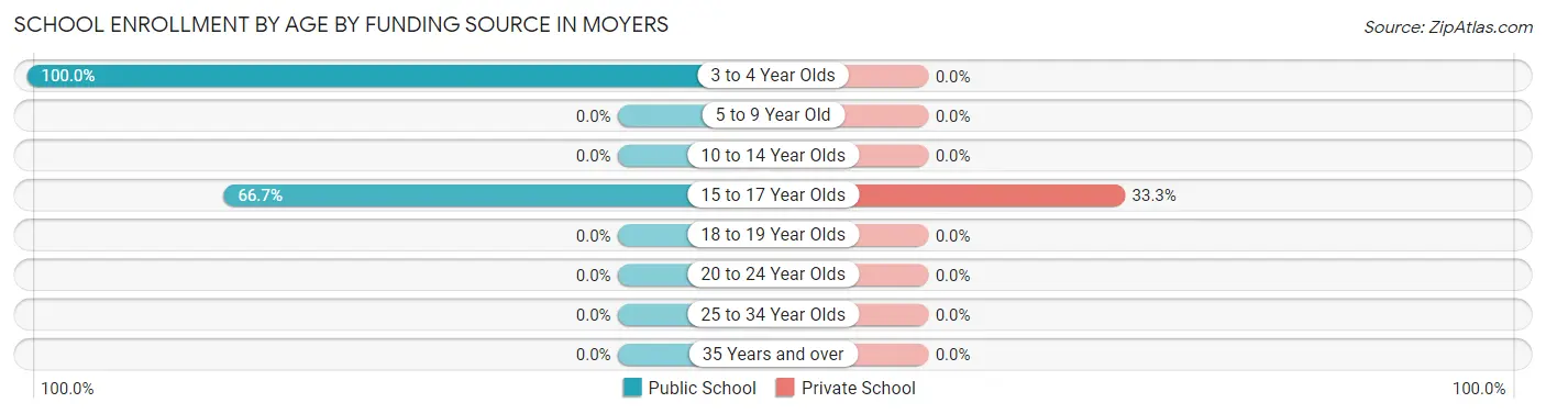 School Enrollment by Age by Funding Source in Moyers