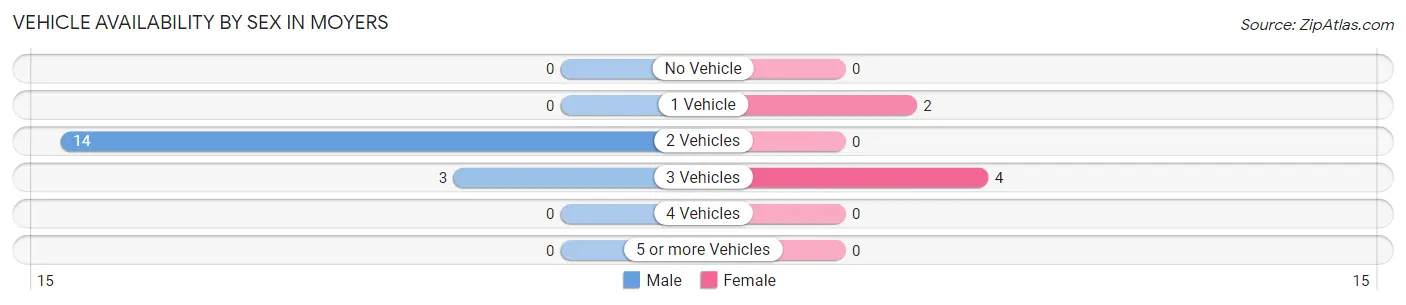 Vehicle Availability by Sex in Moyers