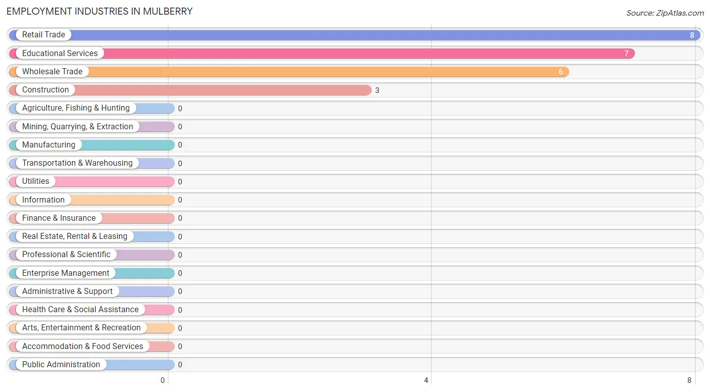 Employment Industries in Mulberry