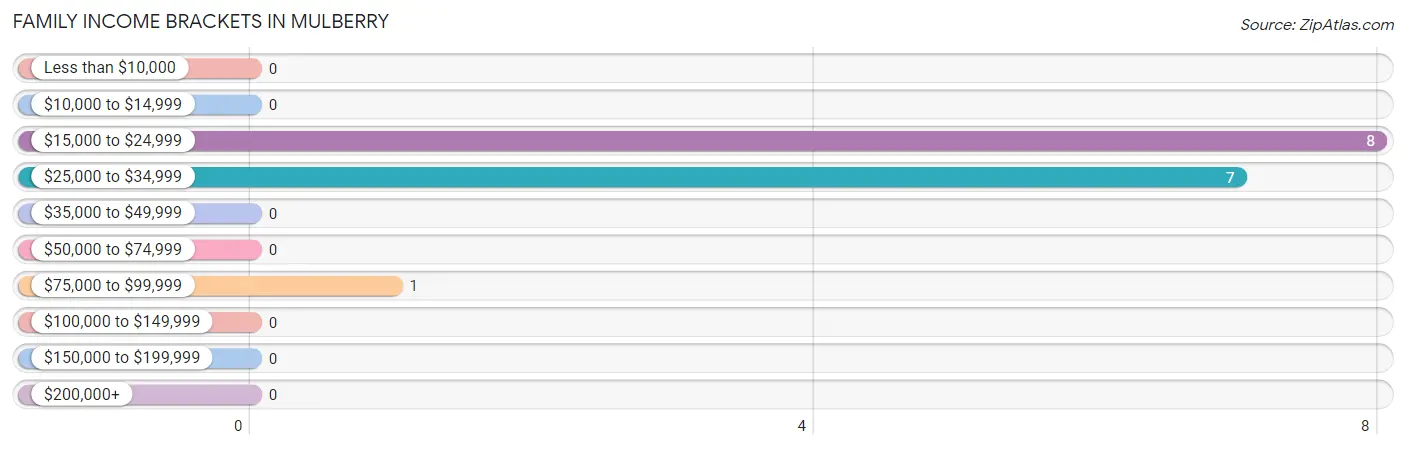 Family Income Brackets in Mulberry