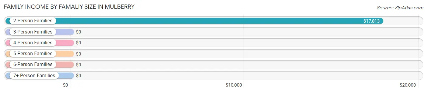 Family Income by Famaliy Size in Mulberry