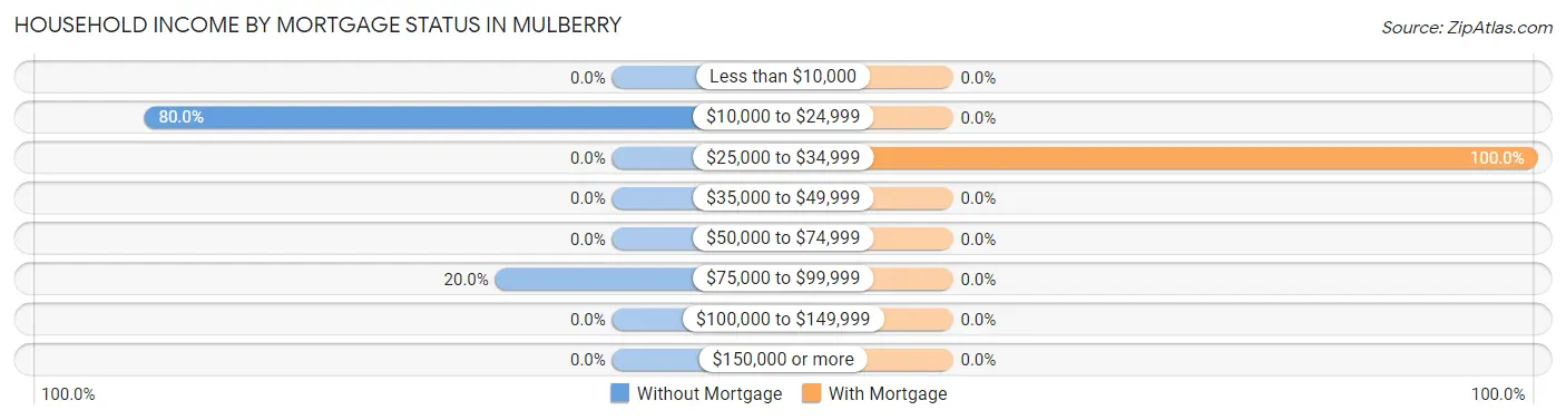 Household Income by Mortgage Status in Mulberry