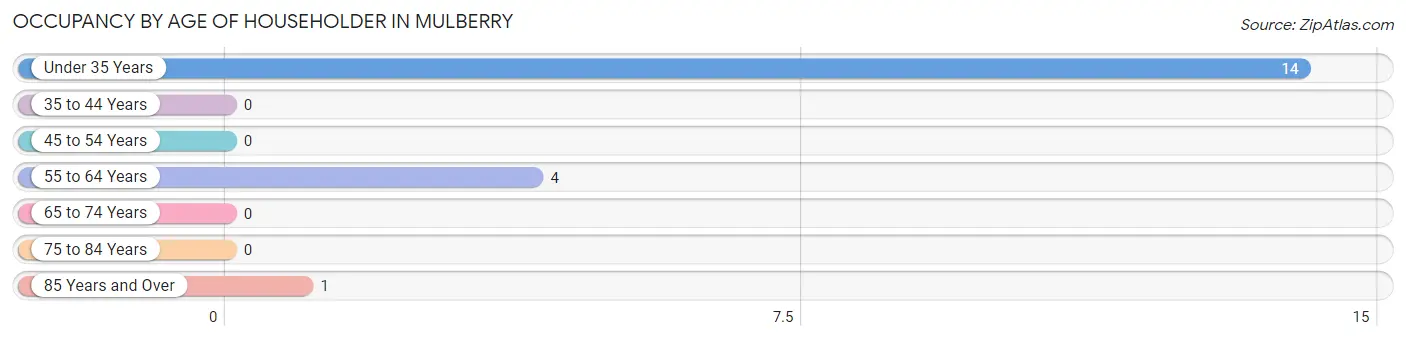 Occupancy by Age of Householder in Mulberry