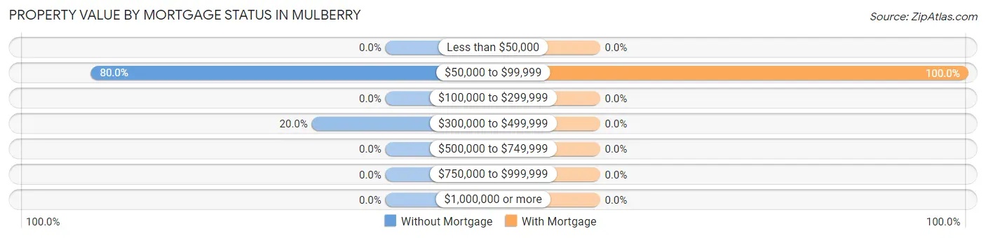 Property Value by Mortgage Status in Mulberry