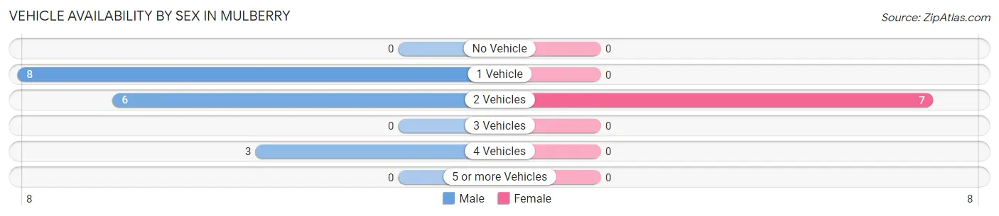 Vehicle Availability by Sex in Mulberry