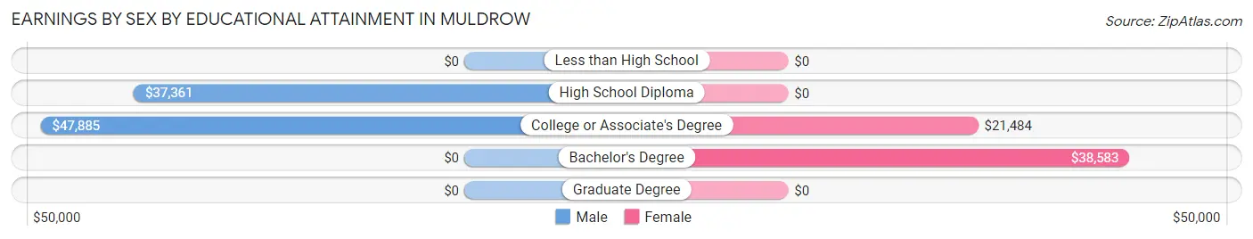 Earnings by Sex by Educational Attainment in Muldrow